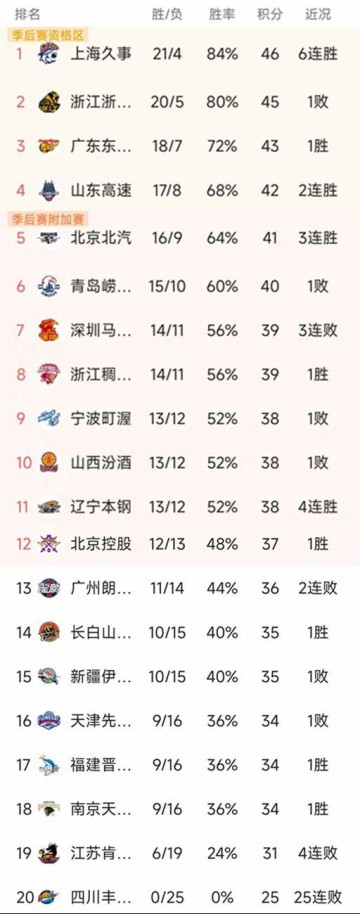 安博体育官方网站-随着北京3连胜，上海大胜50分，CBA最新积分榜出炉！广厦第2
